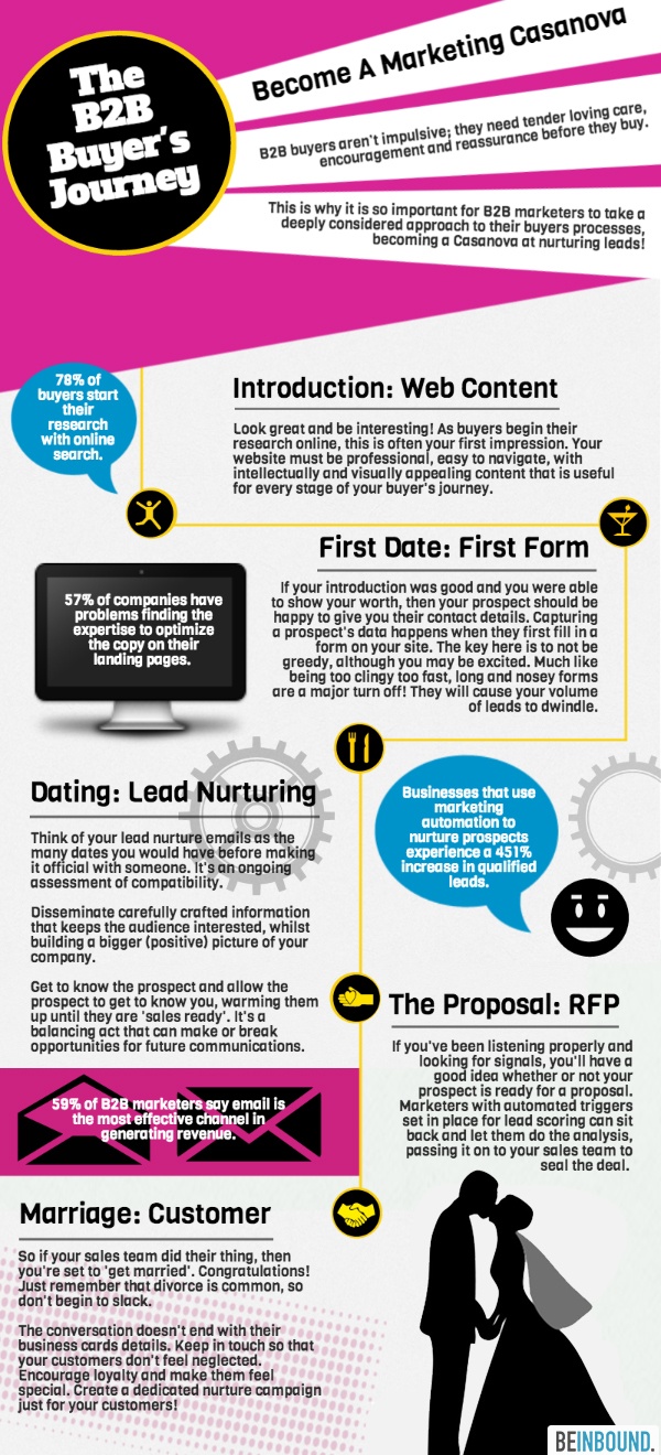 BeInbound_Courtship_Infographic